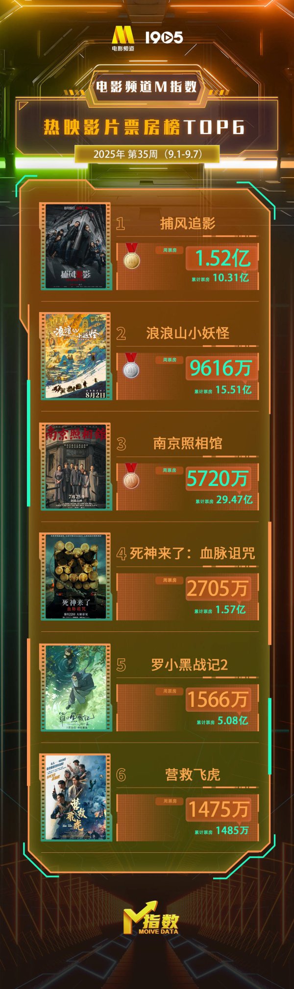 九鼎 电影频道M指数2025年第35周热映影片票房榜发布